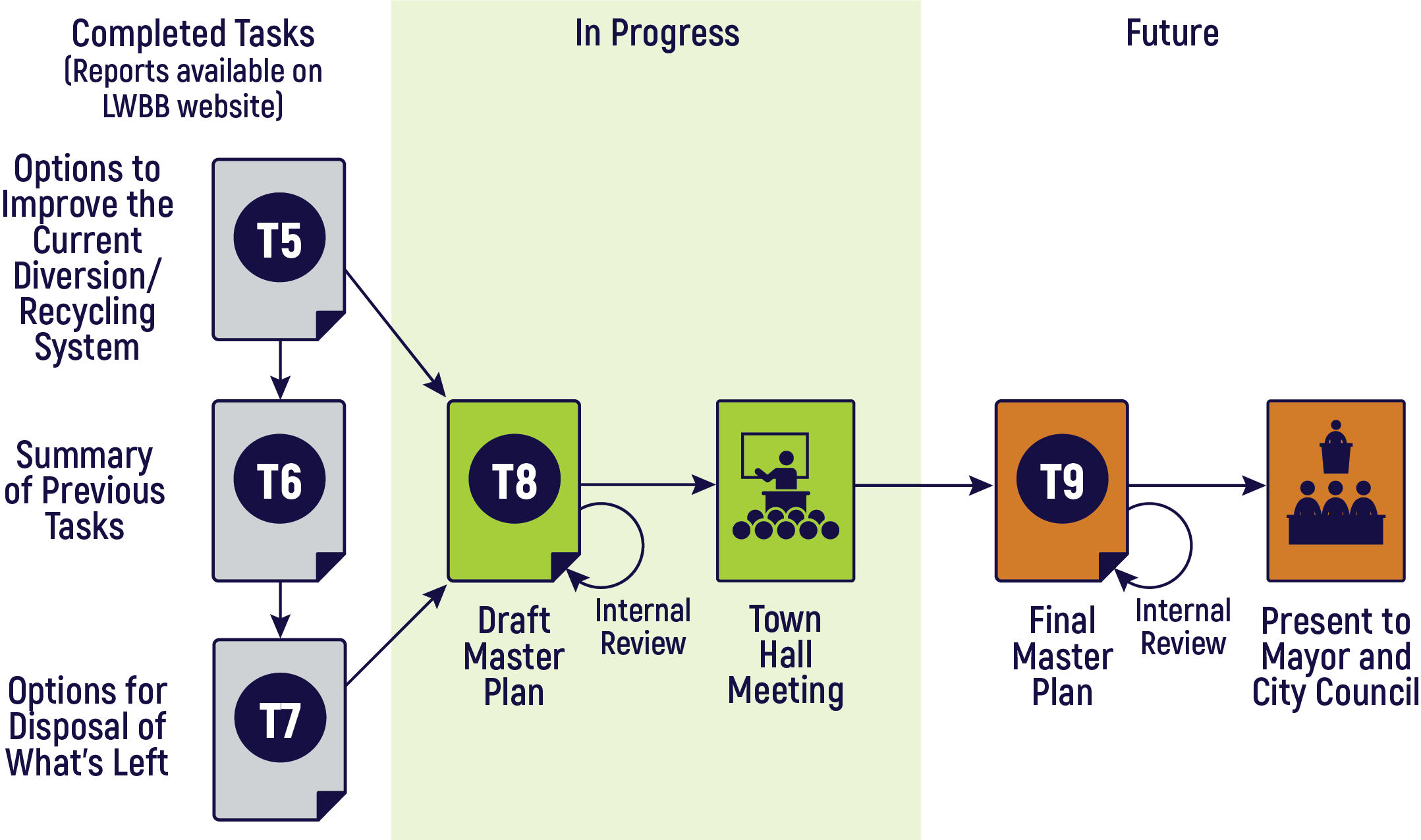 Less Waste Better Baltimore Process Graphic